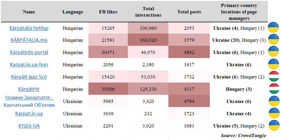 Facebook Page Data