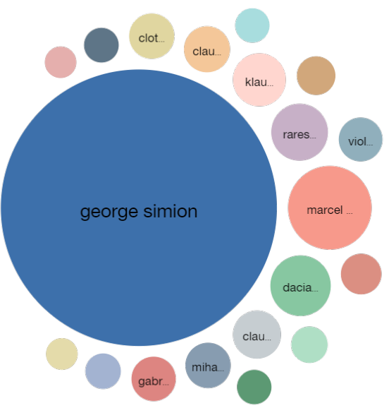 George Simion’s rise as the political influencer with the most shares, with an enormous gap between him and any other competing political communicator has been one of the most remarkable aspects of the elections.