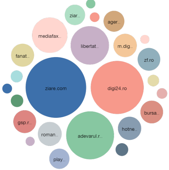 scores of the most-read 20 news websites