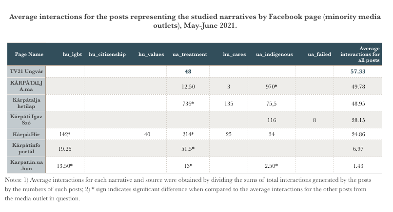 Average interactions for the posts representing the studied narratives by Facebook page 