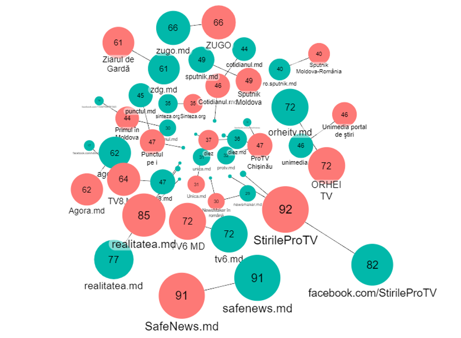 Fig. 4 Network map distribution of links/domains by the 20 Facebook pages analyzed