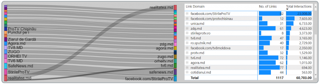 Fig. 5 Top links/domains shared by analyzed Facebook pages, sorted by number of interactions, July 2021